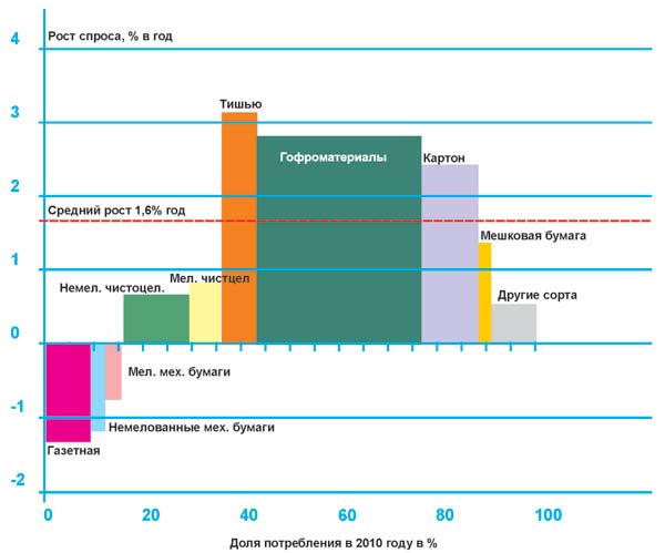 Рис. 4. Долгосрочный прогноз роста спроса бумажных сортов до 2025 года 