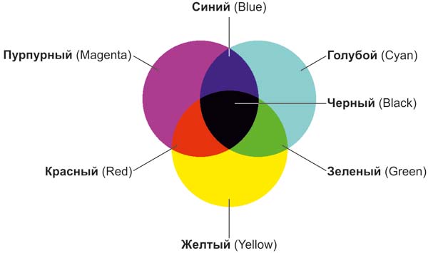 Рис. 3. Комбинации базовых цветов модели CMYK
