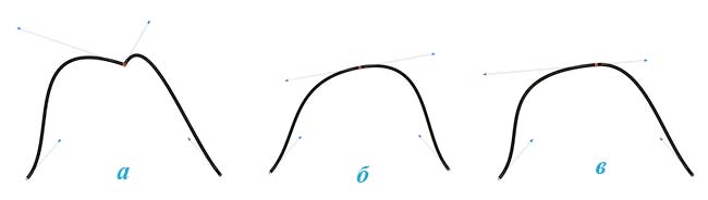 Рис. 8. Примеры различных типов узлов: а — точка перегиба, б — сглаженный узел, в — симметричный узел