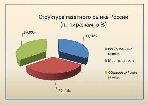 Рис. 6. Структура газетного рынка России (по тиражам, в %)