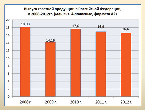  Рис. 7.  Динамика выпуска газетной продукции в Российской Федерации в 2008-2012 годах