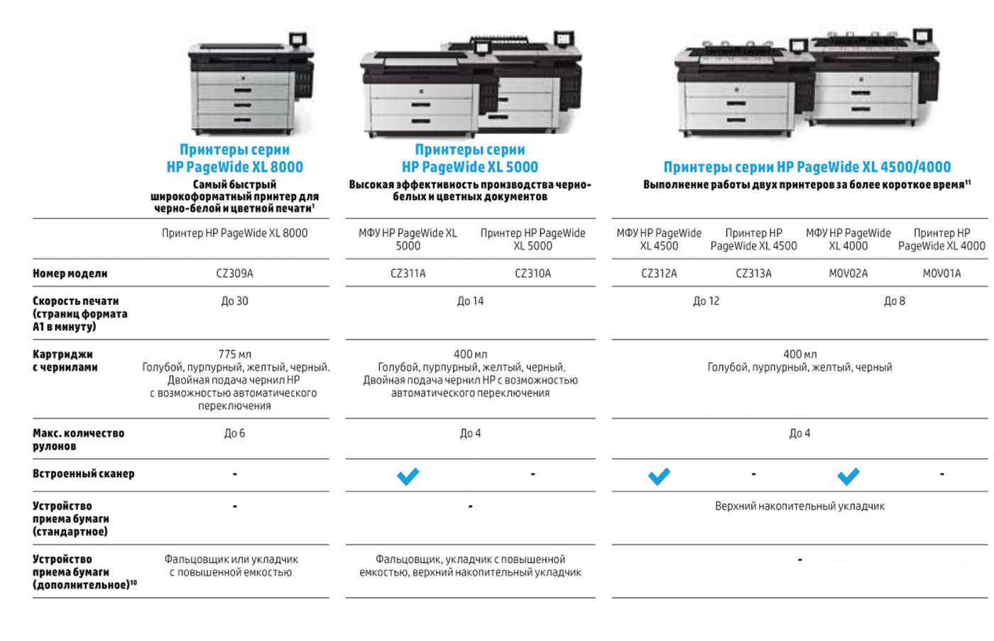 Повышенной емкостью. Себестоимость печати на Цветном лазерном принтере. Себестоимость лазерного принтера. Себестоимость печати таблица. Сравнение скорости печати принтеров.