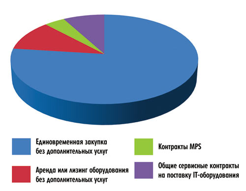 Приоритеты вариантов приобретения печатающего оборудования 
и услуг среди российских компаний