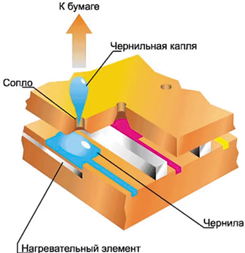 Схема термоэлектрической печати