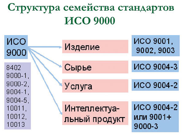 Структура ISO 9000