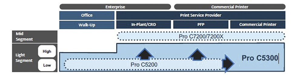 Ricoh позиционирует свои новые листовые ЦПМ Ricoh Pro C5300S и Pro C5310S сразу в оба сегмента машин начального уровня: Light-High и Light-Low. Таким образом, существенно расширяя возможности ЦПМ «младшего» начального уровня Pro C5200 и в то же время сохраняя преемственность по их компактным габаритами, новые ЦПМ вплотную подступают по своим возможностям и качеству печати к ЦПМ среднего уровня — Pro C7200