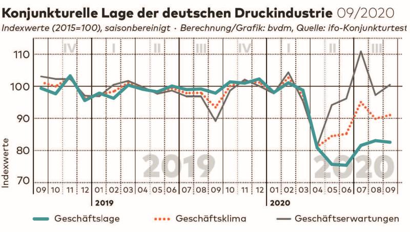 Согласно данным федерального объединения немецких полиграфистов BVDM, в сентябре
2020 года обозначился легкий рост индекса делового климата: +1,2 пп. по сравнению
с августом, но это все равно на 2,5 пп. меньше сентябрьских значений 2019 года