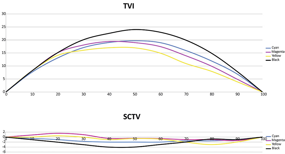 Рис. 4. Производственное представление TVI и SCTV (источник: TAGA, 2018)