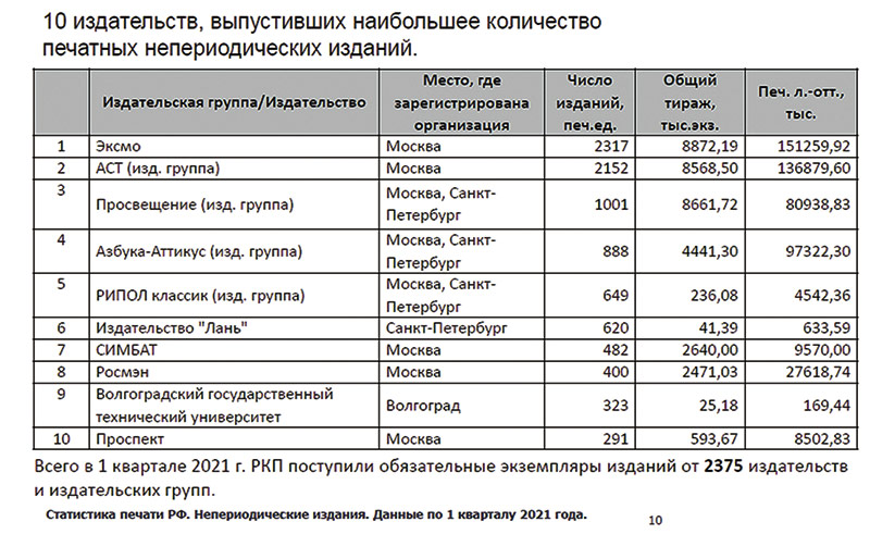 А это информация из Российской книжной палаты