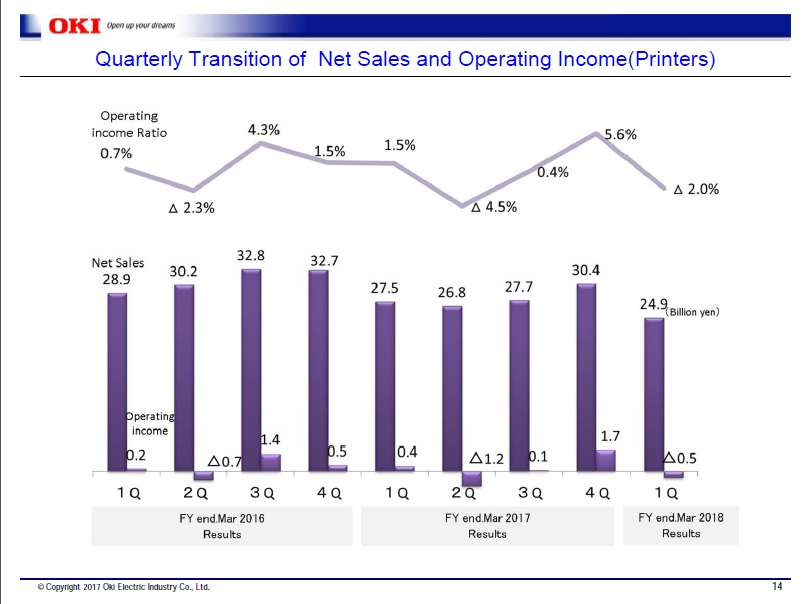 Компания OKI подвела итоги финансового года