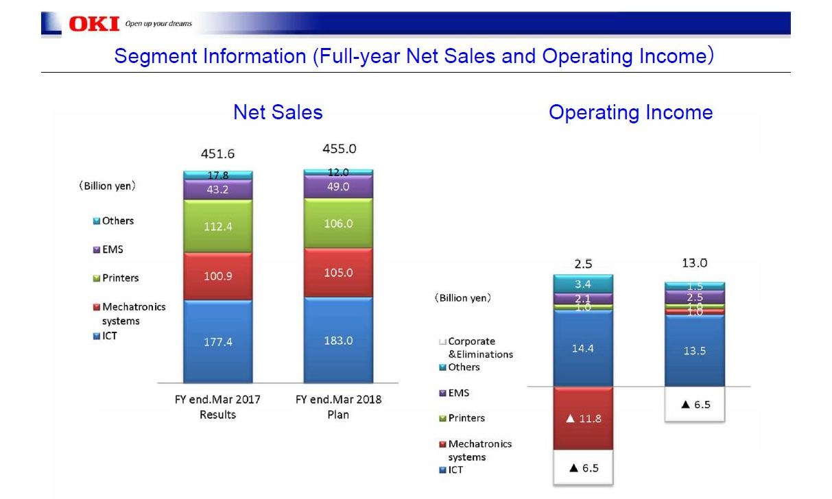 Компания OKI подвела итоги финансового года