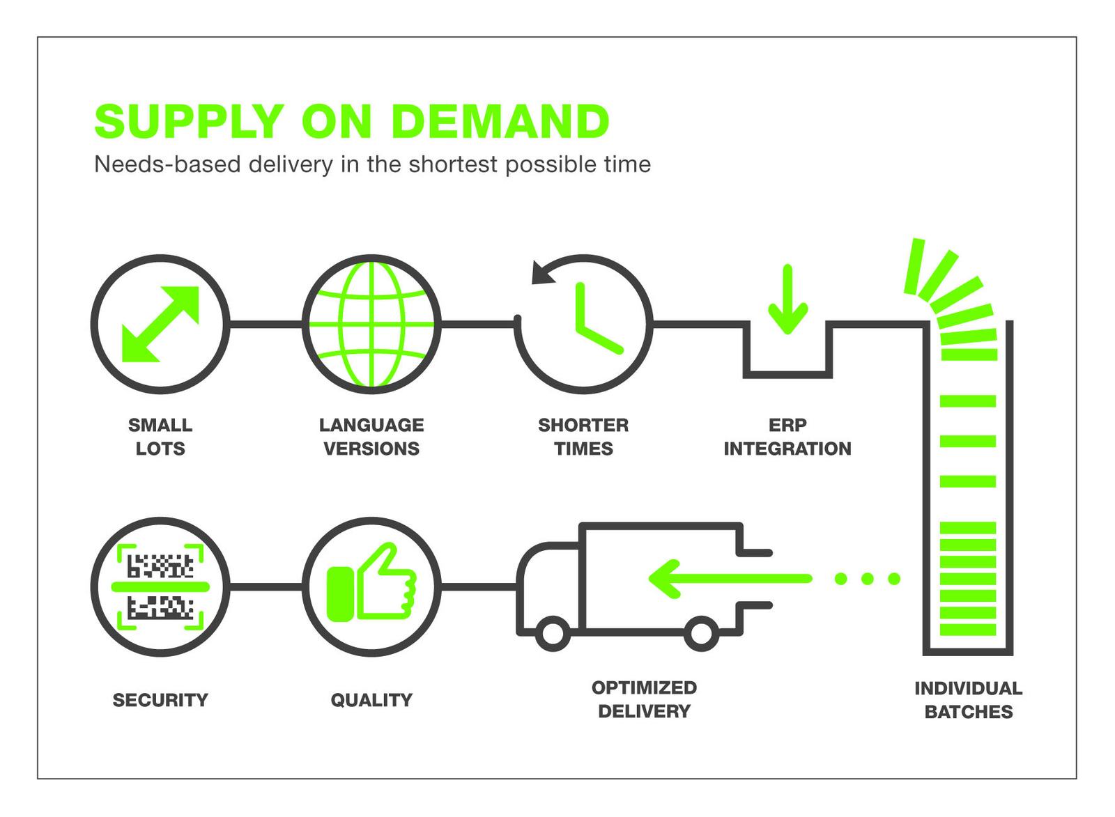 Схема Supply on Demand в компании Rondo AG